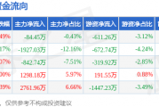 本周盘点（2.24-2.28）：皇台酒业周涨2.75%，主力资金合计净流入1205.91万元