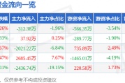 股票行情快报：金种子酒（600199）2月26日主力资金净卖出312.38万元