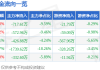 股票行情快报：金种子酒（600199）5月6日主力资金净卖出717.61万元