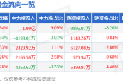 股票行情快报：山西汾酒（600809）3月13日主力资金净买入1.09亿元