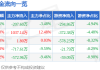 股票行情快报：金种子酒（600199）5月9日主力资金净卖出207.60万元