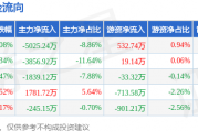 本周盘点（3.3-3.7）：酒鬼酒周跌3.22%，主力资金合计净流出9184.71万元